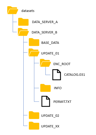 PERMIT.TXT location for update load